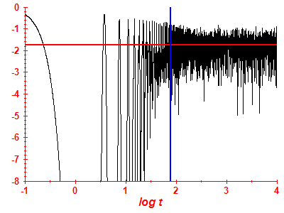 Survival probability log